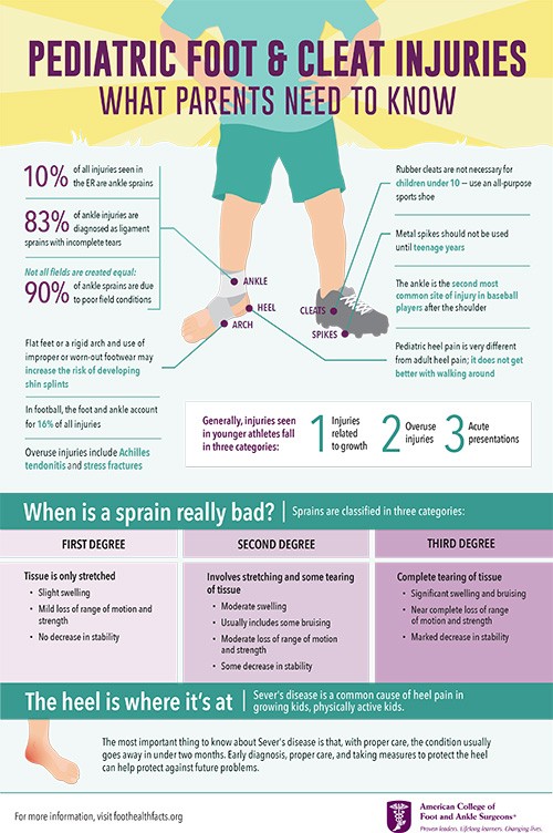 ACFAS Infographic - Pediatric Foot Injuries