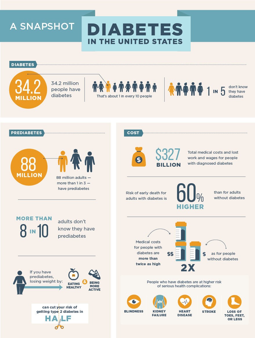 diabetes-infographic-CDC